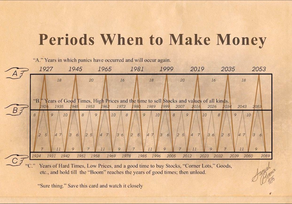 Periods When to Make Money